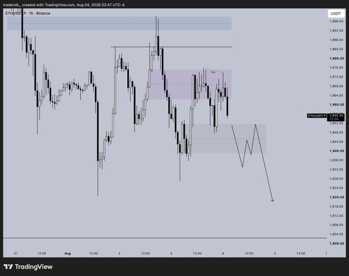 A TradingView 1-hour chart of ETH/USDT on Binance shows price consolidating around $1,856 within a bearish "POI" (point of interest) zone, with a drawn projection indicating a likely drop toward the $1,820 support level, aligning with the poster's plan for further downside in Ethereum today.