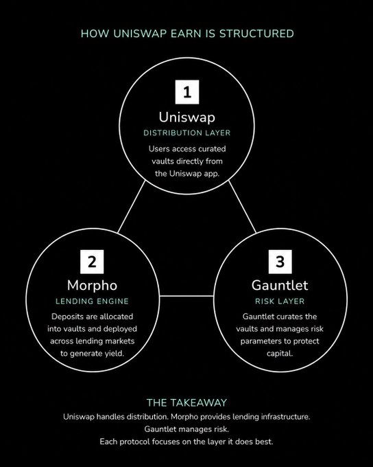 An infographic titled 'How Uniswap Earn Is Structured' showing three interconnected components: Uniswap as the distribution layer, Morpho as the lending engine, and Gauntlet as the risk layer.