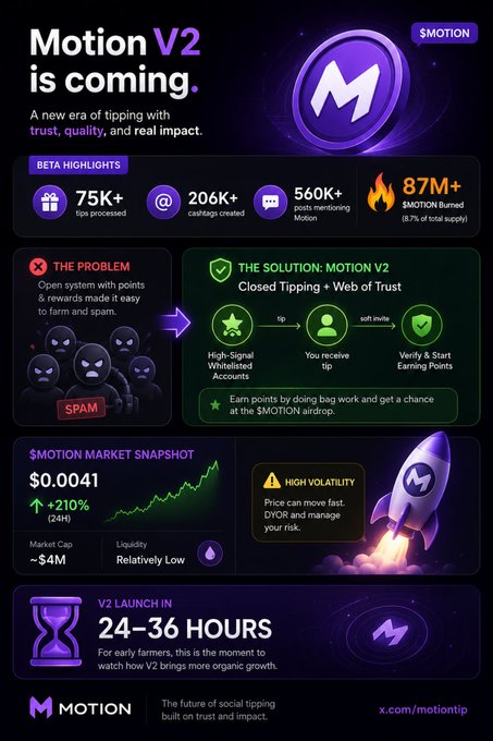 A promotional graphic for 'Motion V2' cryptocurrency/social tipping platform featuring statistics (75K+ tips processed, 206K+ casttags, 560K+ posts, 87M $MOTION burned), a $0.0041 price, and a 24-36 hour V2 launch timer.