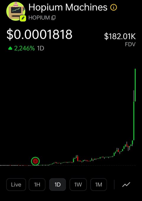 A cryptocurrency chart for "Hopium Machines" (HOPIUM) showing a price of $0.0001818 with a dramatic 2,246% surge on the 1D timeframe, fully diluting the value to $182.01K—visually illustrating how a small investment would have multiplied in value.