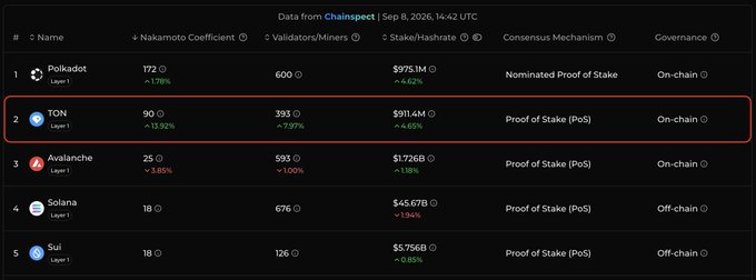 A table from ChainSpeed showing blockchain statistics for Polkadot, TON, Avalanche, Solana, and Sui, with TON highlighted in red showing a Nakamoto Coefficient of 90 and $991.4M stake.