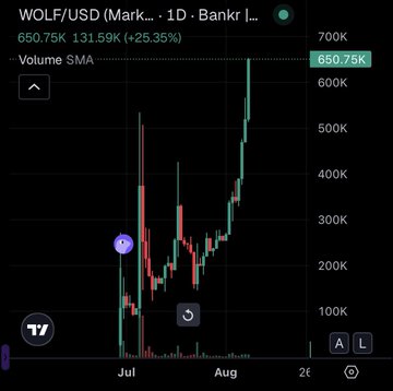 A TradingView chart of WOLF/USD shows the token surging to $650.75K, up +25.35% with a volume SMA of 131.59K, featuring a bullish run from July into August with a notable purple annotation mark on a mid-July candle—visually backing the poster's claim of reckless conviction as the price climbs sharply.