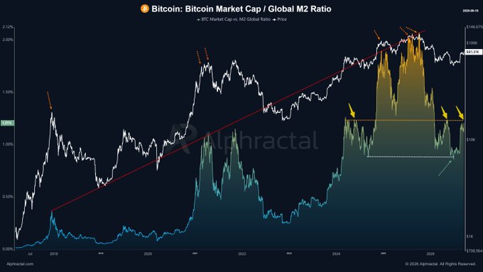 The image shows a chart from Alphractal titled "Bitcoin: Bitcoin Market Cap / Global M2 Ratio" displaying BTC Market Cap vs. M2 Global Ratio and Price data from 2018 to 2025, with BTC currently at $85.29K. The chart visually illustrates the rare comparison highlighted in the post, showing how Bitcoin's market cap relates to global money supply—a relationship that few investors consider, yet can reveal unique insights into Bitcoin's valuation cycles.