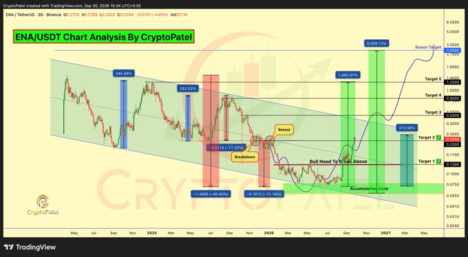 A detailed ENA/USDT trading chart analysis by CryptoPatel on TradingView, showing price targets, a descending channel, and a 'Bull Need To Break Above' annotation with a 6,309% potential gain.