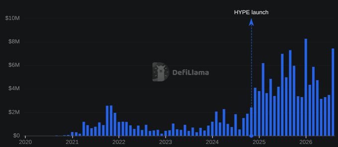 A bar chart from DefiLlama showing monthly values from 2020 to 2026, with a dashed line marking the "HYPE launch" around 2025 and bars peaking around $8M in 2026.