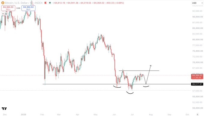 A Bitcoin/USD daily chart shows BTC trading at $64,364 with price consolidating between the $60,317 support and $64,941 resistance levels, with a drawn arrow indicating a potential breakout following a triple bottom formation near the $60k macro low that the trader has been anticipating.