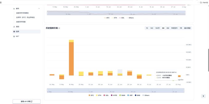 A financial dashboard displays a bar chart titled "历史回笼交易" (Historical Buyback Transactions) tracking fund flows across BTC, ETH, SOL, and Others from mid-May through early August, showing a dramatic spike around mid-May reaching nearly 200亿元 before steadily declining to near-zero levels. The chart visually confirms the post's observation about a historic mid-May surge followed by diminishing activity, illustrating the market's shift into a phase of limited capital movement with a 7-day net flow of +0.00.