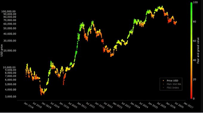 A candlestick chart tracking Bitcoin's USD price from 2018 to 2026, color-coded by the F&G (Fear and Greed) Index, shows current prices around $70,000-$80,000 with predominantly red and orange candles indicating "extreme fear" sentiment — matching the post's claim that Bitcoin's current fear levels exceed even those at the 2022 bottom, historically a bullish contrarian signal.