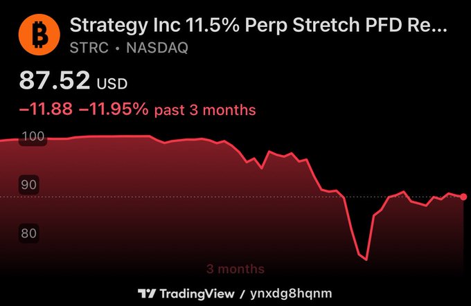 The image shows a TradingView chart of Strategy Inc's 11.5% Perpetual Stretch Preferred Stock (STRC) on NASDAQ, trading at $87.52, down $11.88 (-11.95%) over the past 3 months with the price dipping well below its $100 par value. This visual reinforces the post's claim that $STRC is trading significantly below par and would require substantial Bitcoin sales and buybacks by Saylor to recover its value.