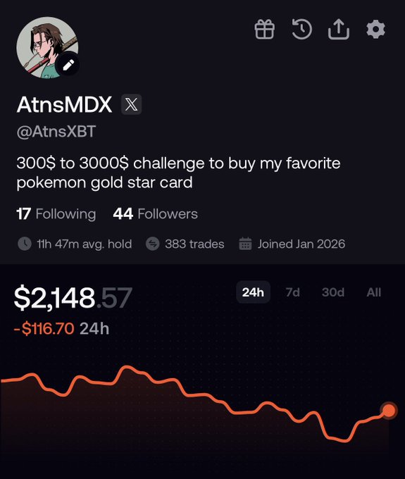 Trading profile screenshot for user AtnsMDX (@AtnsXBT) on X with bio '300$ to 3000$ challenge to buy my favorite pokemon gold star card,' showing a portfolio value of $2,148.57 (down $116.70 in 24h), 383 trades, and an 11h 47m average hold time.