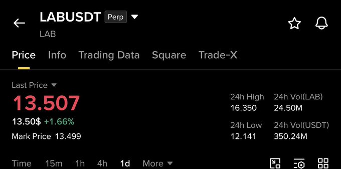 The image shows an Excel spreadsheet containing information about the price of Lab trading data, including details about the last price for different trading days. The numbers in the spreadsheet are in US Dollars (USD), with a total of 13.51. As there is no text or specific context provided from the image, it's unclear what the post exactly refers to when talking about "Lab." However, considering that Lab isn't dead yet and it doesn't start a new game without finishing the previous one, it could be an advertisement for a trading service or investment product associated with Lab. The post appears to be focused on discussing this specific trading service's performance and price trends over the past week.