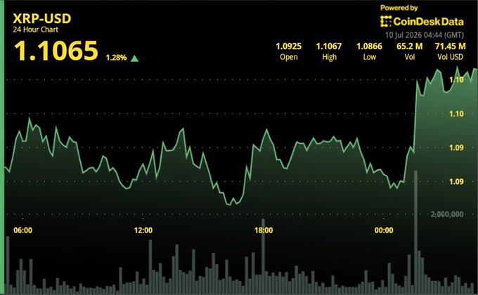 XRP-USD 24-hour chart from CoinDesk Data shows the token trading at 1.1065, up 1.28%, having broken above the $1.10 resistance level on a dramatic volume spike (visible as the tall green bar near 00:00) that towers above the rest of the session's trading activity, with the price holding near the $1.10–$1.11 range in line with the analysis of buyers turning resistance into support.