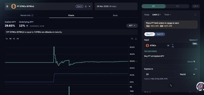 DeFi token swap interface showing PT STRCX ($TRCX) with an Implied APY of 29.63% and Underlying APY of 12%, with a chart depicting yield rate of 30.87% and a 30-day expiry option to buy at implied APY.