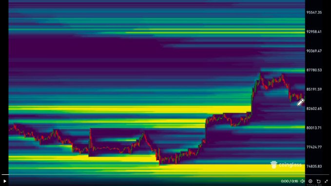 A Bitcoin price chart displayed on Coinglass with horizontal yellow/green liquidation heatmap bands overlaid, showing prices ranging around $74,835 to $95,547 with a red price line trending upward.