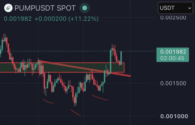 A PUMPUSDT spot price chart displays a current value of 0.001982 USDT, up 11.22%, showing what appears to be an inverse head and shoulders pattern (indicated by the red trendlines drawn on the chart), with the recent price breakout from the neckline supporting the claim that $PUMP is leading $MET and $PENGU in forming this bullish technical pattern.