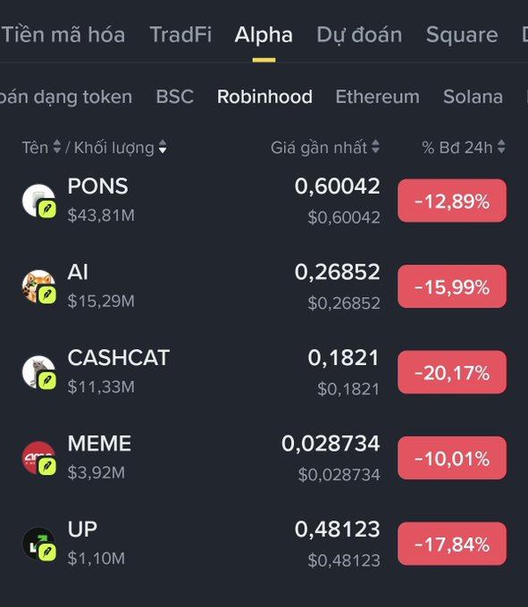 A cryptocurrency market list in Vietnamese showing tokens under the 'Robinhood' tab on the 'Alpha' section, with all listed tokens (PONS, AI, CASHCAT, MEME, UP) showing significant 24h declines in red.