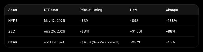 A financial table listing crypto ETF assets HYPE, ZEC, and NEAR with their ETF start dates, price at listing, current price, and percentage change (HYPE +138%, ZEC +98%, NEAR +15%).