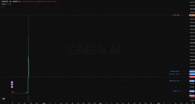 A TradingView chart showing WEBCAT/USDT on GMGN.AI with an All-Time High spike around 505,000, currently down 47.88%.
