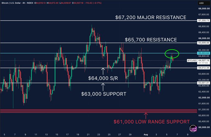The image shows a 4-hour candlestick chart of Bitcoin/U.S. Dollar (BTC/USD) trading at $64,507.19, annotated with key technical levels including $67,200 major resistance, $65,700 resistance, $64,000 support/resistance pivot, $63,000 support, and $61,000 low range support. The chart visually illustrates the accompanying post's message, highlighting BTC's recent rejection at the $65,700 resistance (circled in green) and its current position above the critical $64,000 support line that bulls must defend.