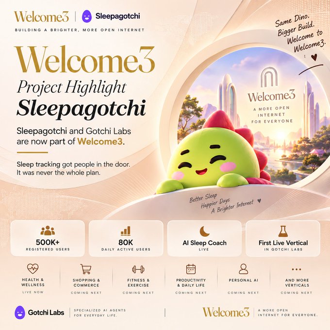 A Welcome3 marketing slide highlights the Sleepagotchi project with '500K+ Registered Users' and '80K Daily Active Users', featuring a green dinosaur mascot in a cityscape.