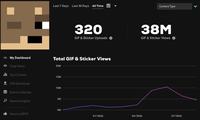 The image shows a GIPHY analytics dashboard displaying 320 GIF & Sticker Uploads and 38M GIF & Sticker Views over All Time, with a line graph tracking Total GIF & Sticker Views peaking near 10M around mid-2026. This aligns with the post's claim of 38 million views on Doginal Dog GIFs, supporting the argument that even a tiny fraction of those viewers converting to the 260 listed Doginal dogs would yield significant engagement heading into DDNYC.