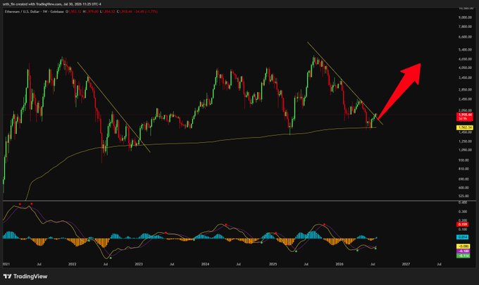 A TradingView chart of Ethereum (ETH/USD) on the weekly timeframe shows price breaking above a multi-year descending trendline, with a red arrow highlighting the breakout above the ~$2,700 level on October 31, 2025—marking the first upside break of this downtrend since 2025.