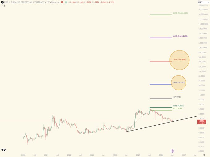 XRP/USDT perpetual contract weekly log chart on Binance showing a long-term uptrend line from 2020 lows, with current price near $1.08 and Fibonacci extensions marking key upside targets at $4.01 (1.618), $39.23 (2.618 circled in orange), and $377.08 (3.618).