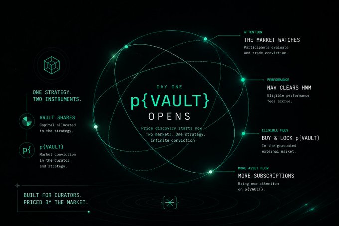 A dark, futuristic infographic with teal accents announces "p{VAULT} OPENS" on "DAY ONE," featuring an atomic-style orbital diagram at its center and detailing the creation of two instruments—Vault Shares and p{VAULT}—along with market mechanics like attention, performance, eligible fees, and asset flow. The tagline "BUILT FOR CURATORS. PRICED BY THE MARKET" anchors the design, visually reinforcing the post's message that price discovery for the Vault begins immediately upon launch, driven by curator conviction and capital allocation rather than delayed market discovery.