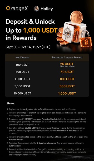 An OrangeX promotional banner for 'Hailey' referral campaign offering deposit rewards up to 1,000 USDT between Sept 30 - Oct 14, with tiered rewards from 25 to 1,000 USDT perpetual coupons.