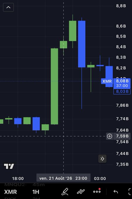 A TradingView candlestick chart of XMR/USD shows a sharp upward price spike on Friday, August 21, 2026, around 10:00–10:30 PM, where price surged from ~7.74B to a high of ~8.64B before pulling back to the current 8.08B, aligning with the reported timing of the event.