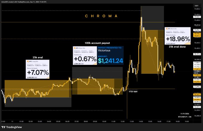 A TradingView chart titled "CHROMA" (Victor500) showing a Bitcoin/USD chart with annotations indicating successful trades including a +7.07% return on a 25k evaluation, a +0.67% return on a 100k account payout of $1,241.24, and an +18.96% return on another 25k evaluation.