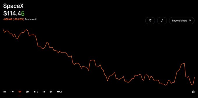 A line chart displays SpaceX ($SPCX) trading at $114.5, down $38.69 (-25.20%) over the past month, with a generally declining trend that supports the post's caution against buying spot shares in favor of selling puts.