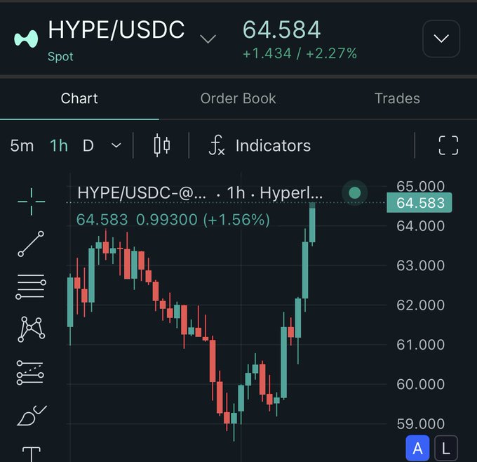 The image shows a chart of stock prices, with a focus on the "Hype/USDC" symbol at the top left corner. The chart displays the price fluctuations for a particular stock over time, indicating that the stock has experienced significant gains or losses in its value. The post suggests that there is a connection between the stock's performance and the hashtag "#HappyAth". This implies that the stock's upward or downward movement might be related to positive news or events, which could have influenced the stock price.