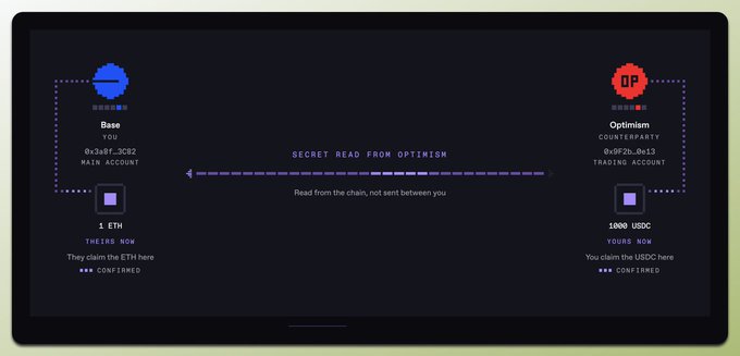A dark-themed blockchain transaction interface showing a "SECRET READ FROM OPTIMISM" transfer between "Base" (sending 1 ETH) and "Optimism" (receiving 1000 USDC), with wallet addresses and confirmation status displayed.