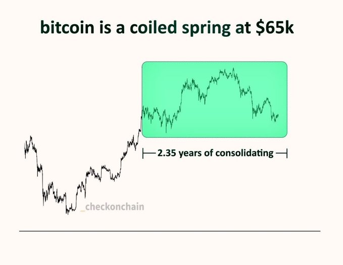 A line chart titled "bitcoin is a coiled spring at $65k" showing a price range and highlighting "2.35 years of consolidating" in a green box, watermarked by "_checkonchain".