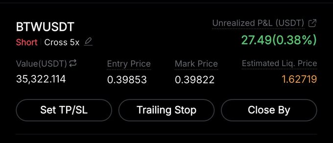 The image displays a crypto trading interface showing a **Short 5x Cross** position on the **BTW/USDT** pair with an entry price of 0.39853, mark price of 0.39822, and an unrealized profit of $27.49 (0.38%). This aligns with the post's intent to highlight an ongoing leveraged short trade on BTW, emphasizing the use of a stop-loss and cautious position sizing as trade management tools.