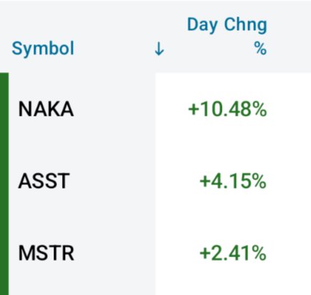 A stock ticker display shows day change percentages: NAKA +10.48%, ASST +4.15%, and MSTR +2.41%, all in green.