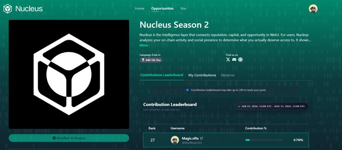 A dashboard for "Nucleus Season 2" displays a Contribution Leaderboard where user "Magic.nftz" is ranked 27th with a 0.790% contribution, alongside a campaign fund of 440 USh. The interface showcases Nucleus's role as the "intelligence layer" connecting reputation, capital, and opportunity in Web3, aligning with the post's message about bridging early Web3 projects with active contributors.