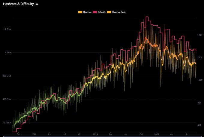 A dark-themed “Hashrate & Difficulty” chart shows Bitcoin network hashrate rising from roughly 400 EH/s in late 2023 to about 1.1 ZH/s by 2026, with difficulty peaking near 140T. The rising mining metrics underscore @Braiins’ focus on Bitcoin mining as critical infrastructure for electric grids and energy abundance, contrasted with the post’s warning about the AI investment bubble.