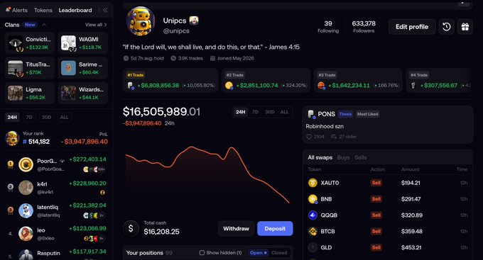 The image shows a cryptocurrency portfolio tracking platform displaying user "Unipcs" (@unipcs), whose account holds a portfolio value of $16,505,989.01 with a 24-hour loss of -$3,947,896.40 (-19.30%). The dashboard reveals significant losses across major holdings including #1 +$6,808,856.38, #2 +$2,851,100.74, #3 +$1,642,234.11, and #4 +$307,556.67, supporting the caption's narrative of a degen trader facing massive drawdowns from a recent all-time high.