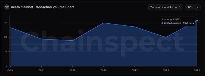 A Keeta Mainnet Transaction Volume Chart from ChainSpect displays daily transaction activity over a 7-day period (Aug 3–Aug 9), showing fluctuations between roughly 1.7K and 3.1K transactions, with a peak of 3,160 transactions on Sunday, Aug 9 UTC — highlighting Keeta Network's strongest daily throughput of the week.