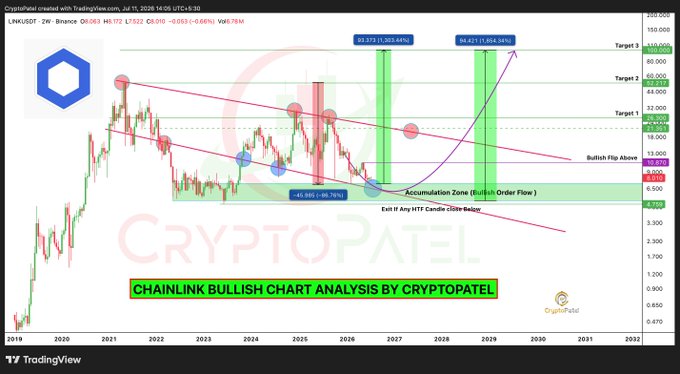 The image is a bullish technical analysis chart of Chainlink (LINK/USD) created by CryptoPatel on TradingView, displaying a long-term descending channel breakout pattern with key targets at $32, $47, and $73, and projected price levels reaching as high as $78,510. Key annotations highlight a 1,202.43% potential upside, an accumulation zone around $4-7, and a "Bullish Flip Above $8.10" entry point, with vertical green bars marking anticipated major price rallies in 2026-2029. The chart visually supports the post's thesis by illustrating LINK's historical breakout from skepticism (2020 lows) to massive gains, while projecting similar institutional-driven rallies ahead.