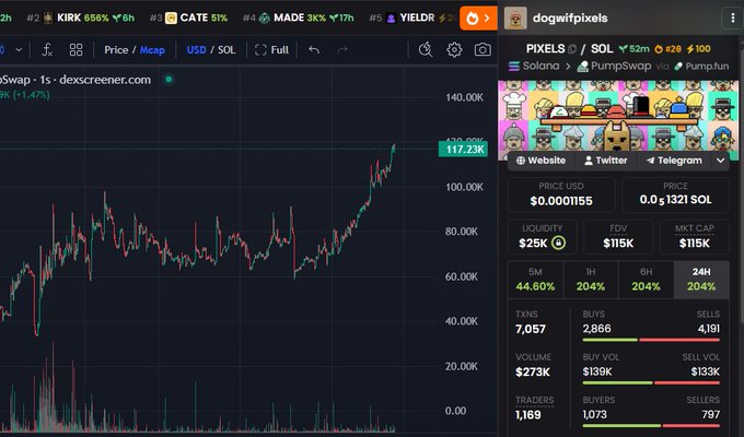The image shows a DexScreener chart for the $PIXELS token on Solana, displaying a price of 0.0₁₃131 SOL (approximately $0.0001155) with a 52% gain, $273K volume, and a recent breakout near 117.23K on the chart—supporting the post's claim that $PIXELS could be heading "to the millions" with its strong upward momentum.