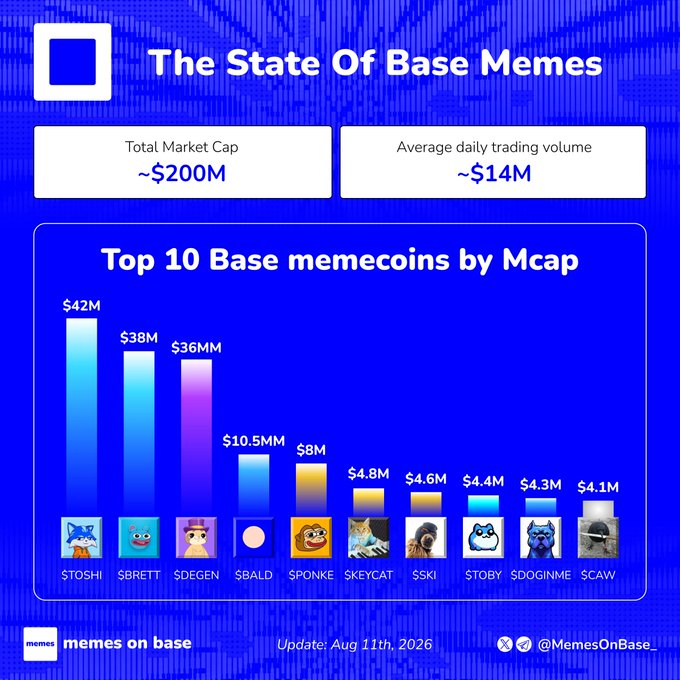 An infographic titled "The State Of Base Memes" dated August 11th, 2026, showing a total market cap of ~$200M and average daily trading volume of ~$14M, featuring a bar chart of the top 10 Base memecoins by market cap led by $TOSHI ($42M), $BRETT ($38M), and $DEGEN ($36M), with the remaining top tokens including $BALD, $PONKE, $KEYCAT, $SKI, $TOBY, $DOGINME, and $CAW ranging from $10.5M down to $4.1M—illustrating the post's point that Base memecoins maintain solid liquidity and trading activity even in a quieter market.