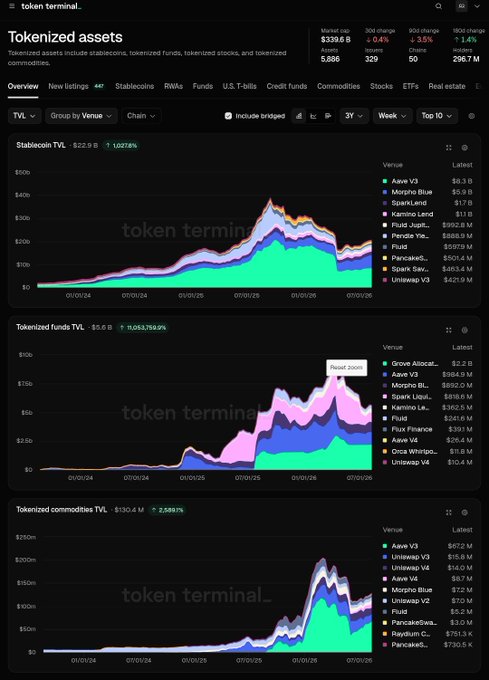 A dashboard titled 'token terminal_' displays 'Tokenized assets' with charts showing market cap data, including a 'Tokenized assets TVL' of $22.9 B (+1.02%) and a 'Tokenized funds TVL' of $5.6 B (+11.053%), along with venue breakdowns like Aave V3, Morpho Blue, and Spark Liquidity.