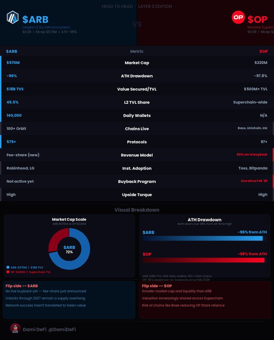 The image is a detailed head-to-head comparison chart titled "ARB vs SOP" (Layer 2 Edition), with key metrics showing $ARB at a $570M market cap, -98% ATH drawdown, $19B TVS, and 140,000 daily wallets, versus $SOP with a $220M market cap, -97.8% drawdown, $500M+ TVL, and a Superchain-wide L2 presence—including a visual breakdown highlighting ARB's 72% market cap scale and a "Flip Side" noting that $ARB has no live buyback yet, contrasting with $SOP's live 5% buyback, both trading at discounted valuations.