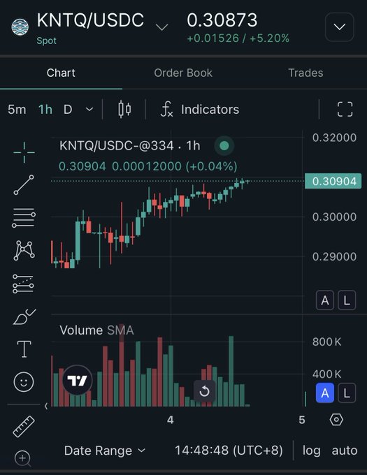 A TradingView chart showing KNTQ/USDC spot trading at 0.30873 (+5.20%) with a candlestick chart and volume indicator on a 1-hour timeframe.