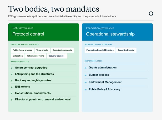 An infographic titled 'Two bodies, two mandates' explaining ENS governance split between 'DAO Governance: Protocol control' and 'Foundation governance: Operational stewardship', listing decision-making structures and responsibilities for each.