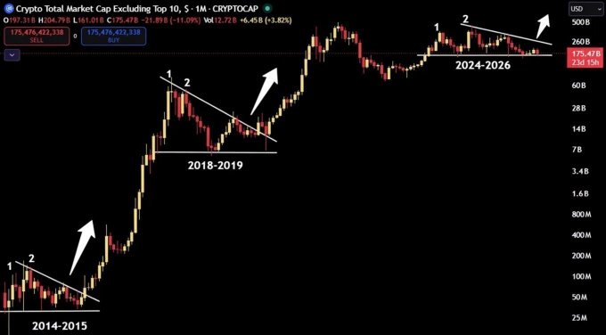The image displays a logarithmic chart of the Crypto Total Market Cap (CRYPTOCAP, $2.72T) excluding the Top 10, highlighting historical falling wedge/consolidation patterns during the 2014-2015 and 2018-2019 periods that preceded massive parabolic rallies, suggesting a similar breakout could be imminent in 2024-2026 to drive altcoins 100X higher.