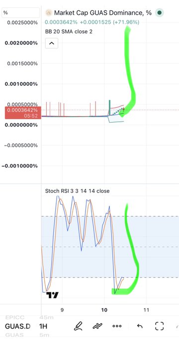 A TradingView chart showing GUAS.D (GUAS Dominance, %) at 0.0003642%, up +71.96%, with BB 20 SMA close 2 indicator and a Stoch RSI 3 3 14 14 close indicator below, both featuring a green hand-drawn circle on the right side.